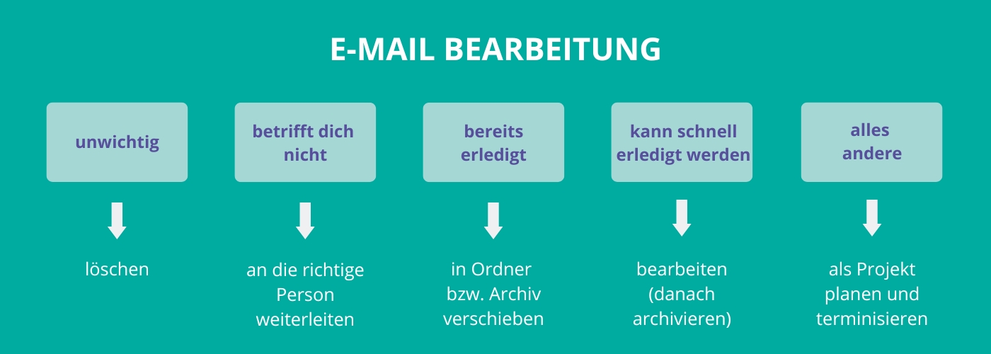 E-Mail Postfach ausmisten und strukturieren