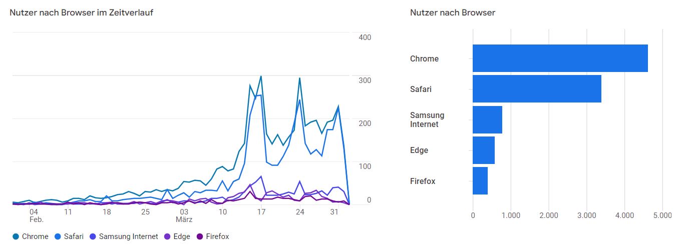 Google Analytics Screenshot: welchen Browser verwenden deine Website Besucher?