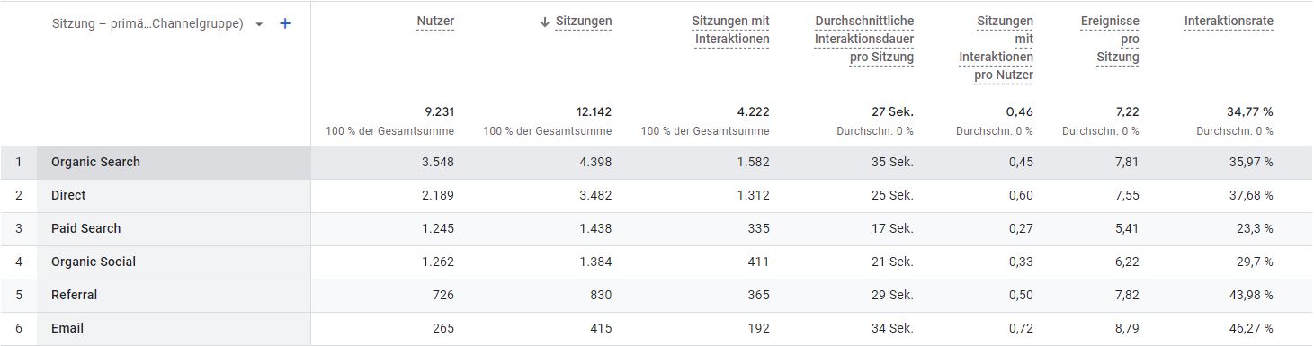 GA4: Woher kommen die Zugriffe auf deine Website?